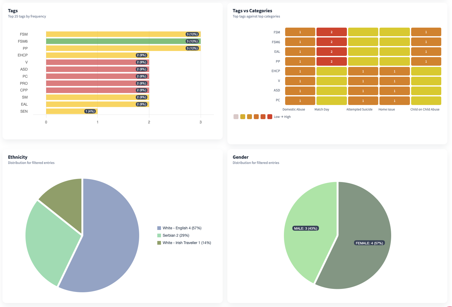 RecordMy reporting view